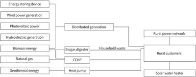 Energy development in rural China toward a clean energy system: utilization status, co-benefit mechanism, and countermeasures